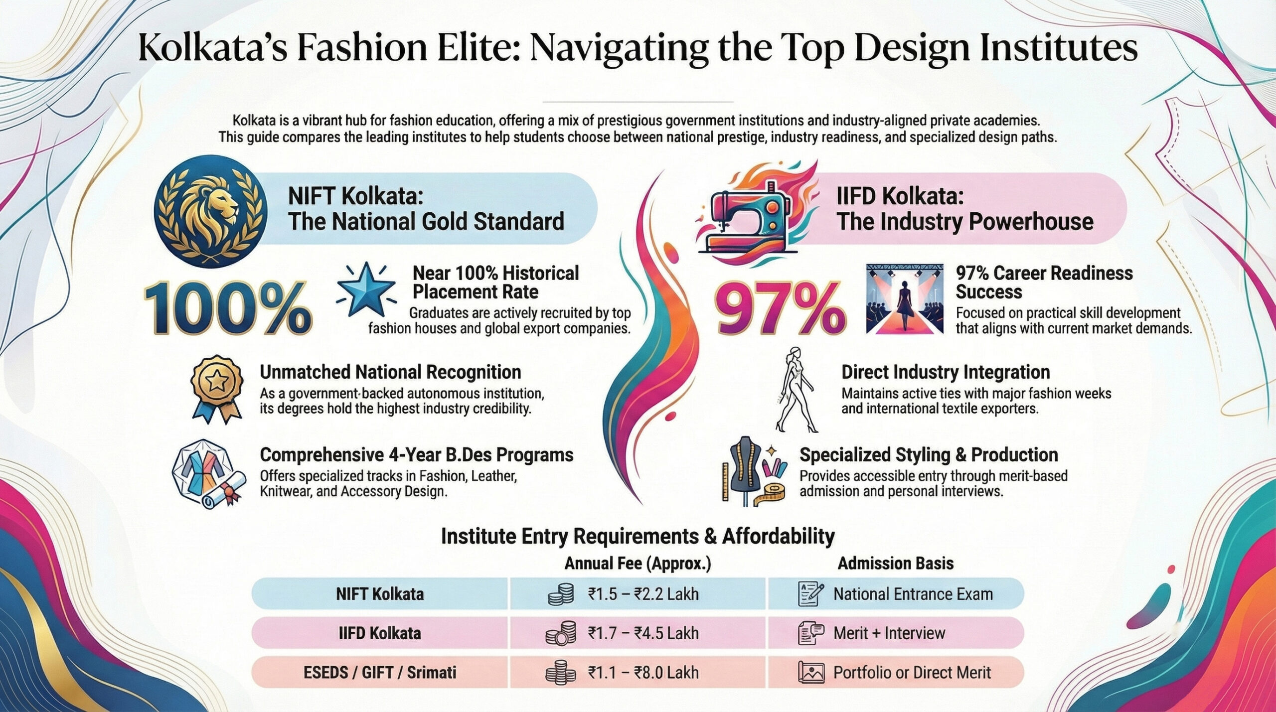 Top 5 Fashion Designing Colleges in Kolkata With Courses and Fee