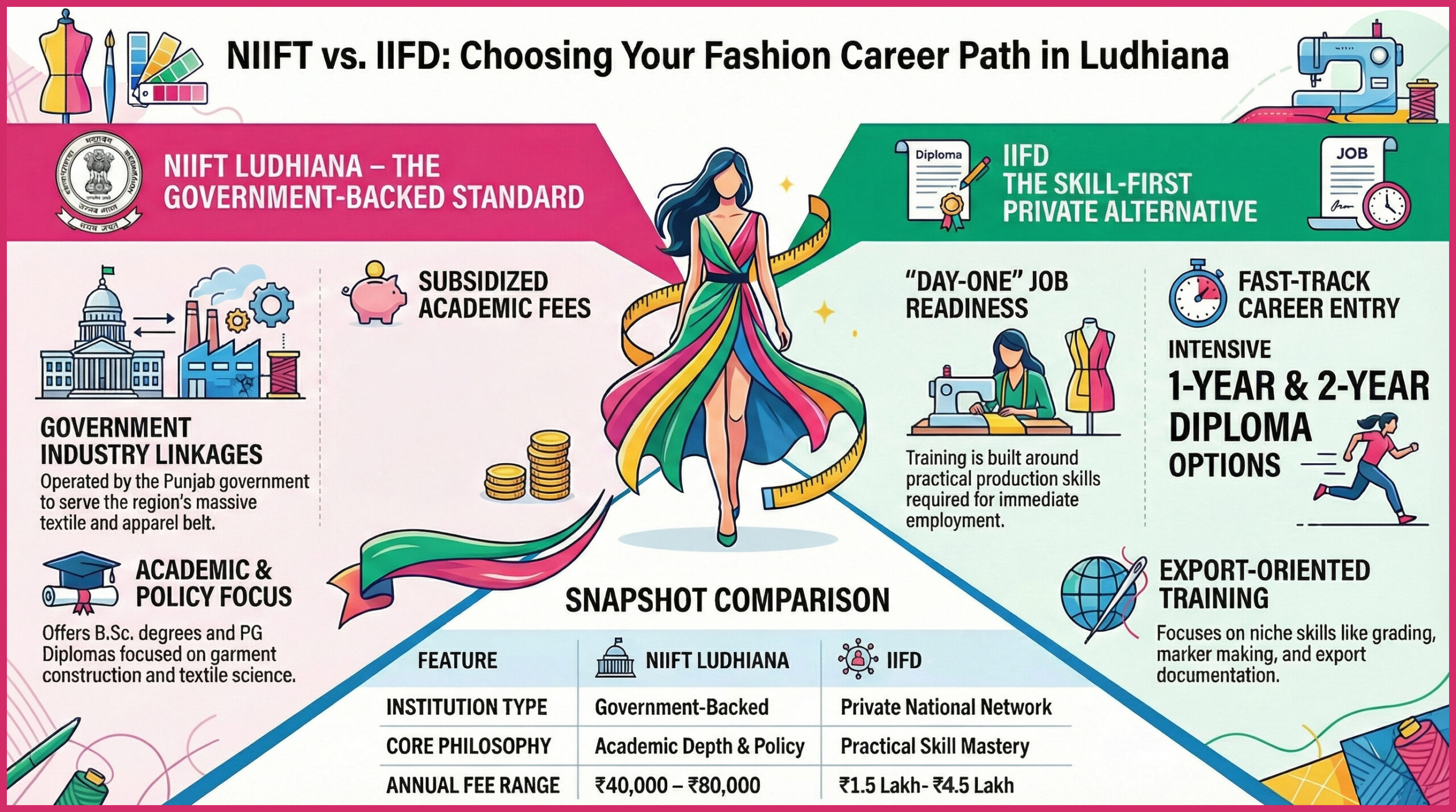 Top 5 Fashion Designing Colleges in Ludhiana With Courses and Fee